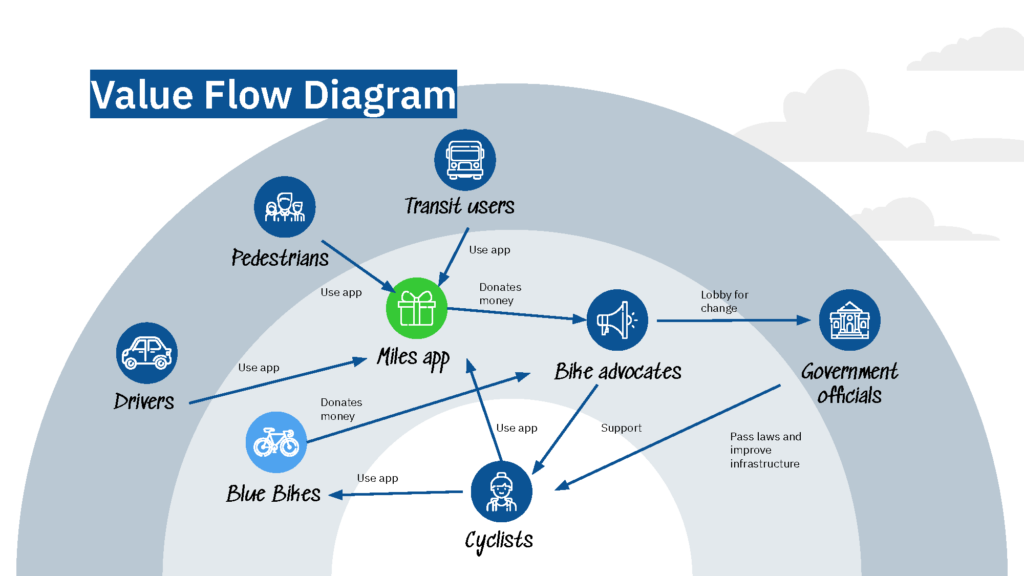Boston Cyclists Union Value Flow Diagram